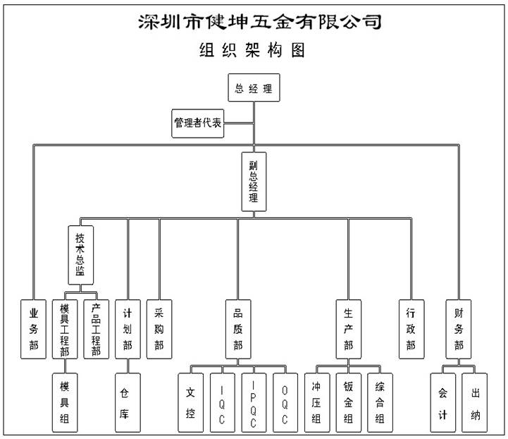 组织架构图